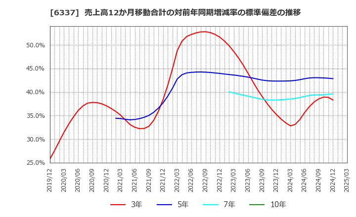 6337 (株)テセック: 売上高12か月移動合計の対前年同期増減率の標準偏差の推移