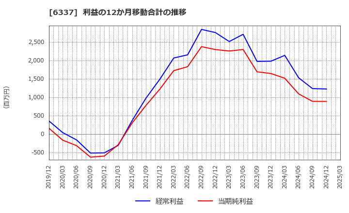 6337 (株)テセック: 利益の12か月移動合計の推移