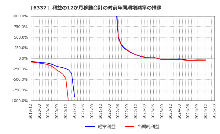6337 (株)テセック: 利益の12か月移動合計の対前年同期増減率の推移