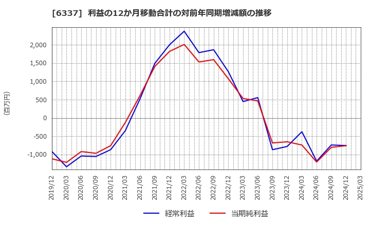 6337 (株)テセック: 利益の12か月移動合計の対前年同期増減額の推移