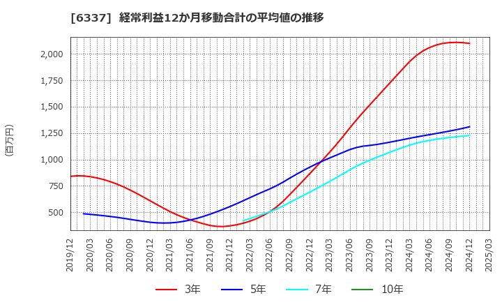 6337 (株)テセック: 経常利益12か月移動合計の平均値の推移