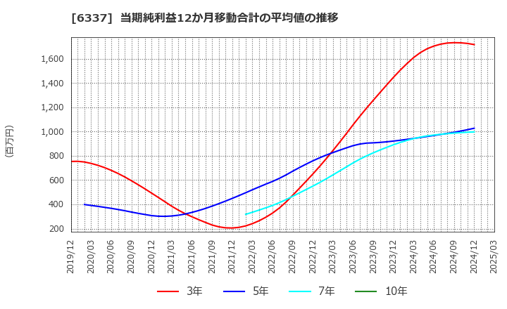 6337 (株)テセック: 当期純利益12か月移動合計の平均値の推移