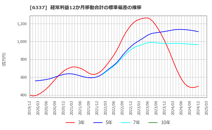 6337 (株)テセック: 経常利益12か月移動合計の標準偏差の推移