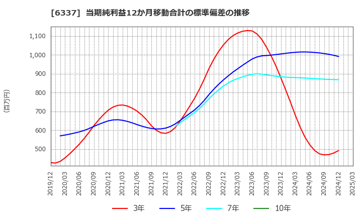6337 (株)テセック: 当期純利益12か月移動合計の標準偏差の推移