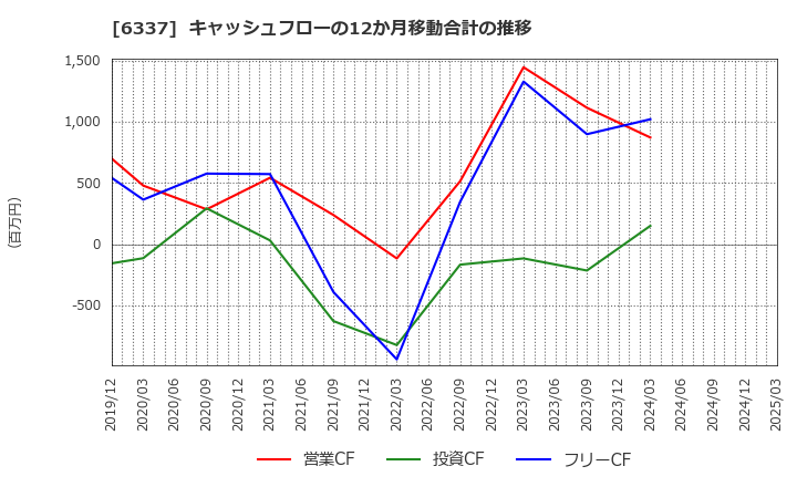 6337 (株)テセック: キャッシュフローの12か月移動合計の推移