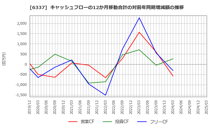 6337 (株)テセック: キャッシュフローの12か月移動合計の対前年同期増減額の推移