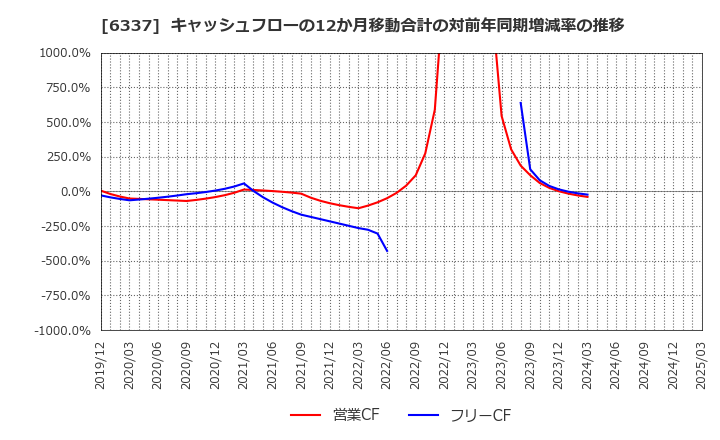 6337 (株)テセック: キャッシュフローの12か月移動合計の対前年同期増減率の推移