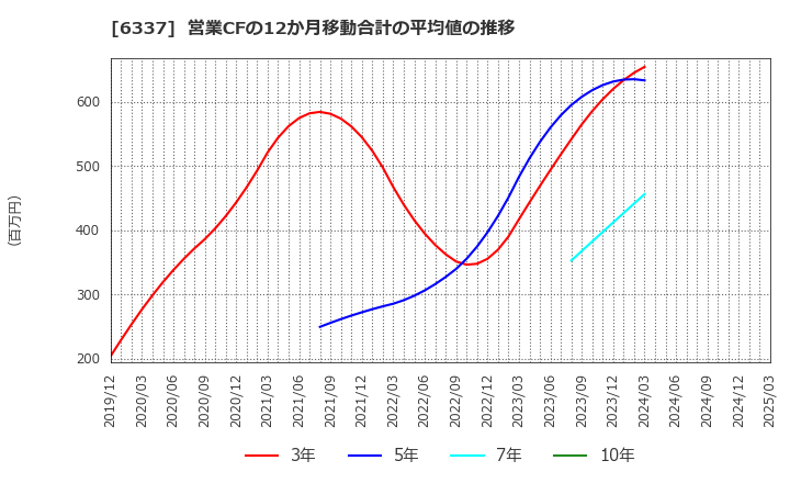 6337 (株)テセック: 営業CFの12か月移動合計の平均値の推移