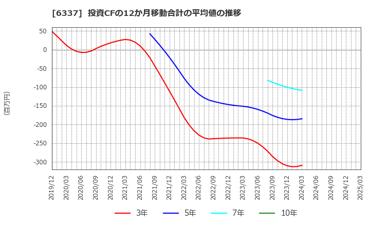 6337 (株)テセック: 投資CFの12か月移動合計の平均値の推移