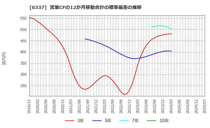 6337 (株)テセック: 営業CFの12か月移動合計の標準偏差の推移
