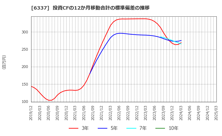 6337 (株)テセック: 投資CFの12か月移動合計の標準偏差の推移