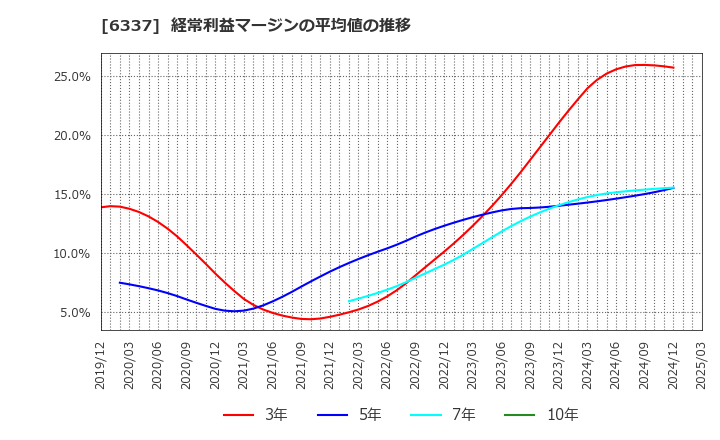 6337 (株)テセック: 経常利益マージンの平均値の推移