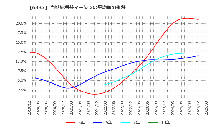 6337 (株)テセック: 当期純利益マージンの平均値の推移