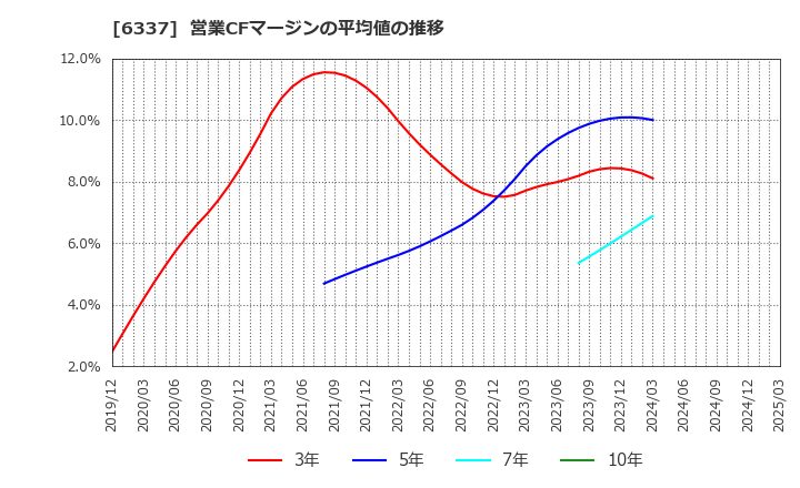 6337 (株)テセック: 営業CFマージンの平均値の推移
