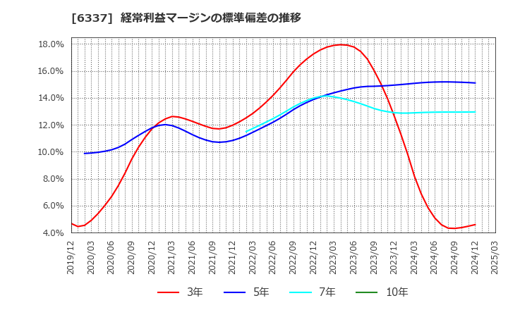6337 (株)テセック: 経常利益マージンの標準偏差の推移