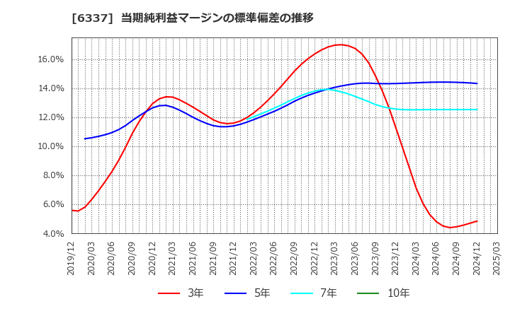 6337 (株)テセック: 当期純利益マージンの標準偏差の推移