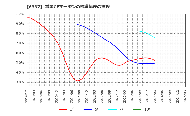 6337 (株)テセック: 営業CFマージンの標準偏差の推移