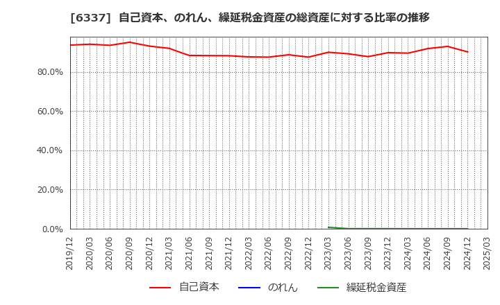 6337 (株)テセック: 自己資本、のれん、繰延税金資産の総資産に対する比率の推移