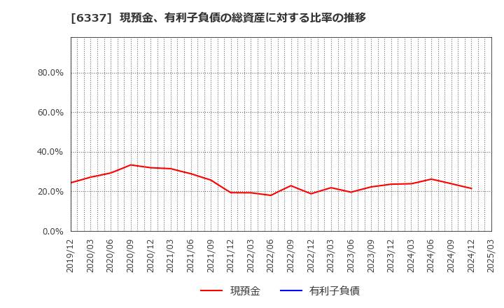 6337 (株)テセック: 現預金、有利子負債の総資産に対する比率の推移