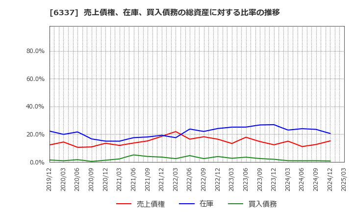 6337 (株)テセック: 売上債権、在庫、買入債務の総資産に対する比率の推移