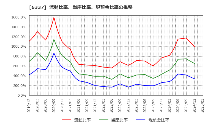 6337 (株)テセック: 流動比率、当座比率、現預金比率の推移