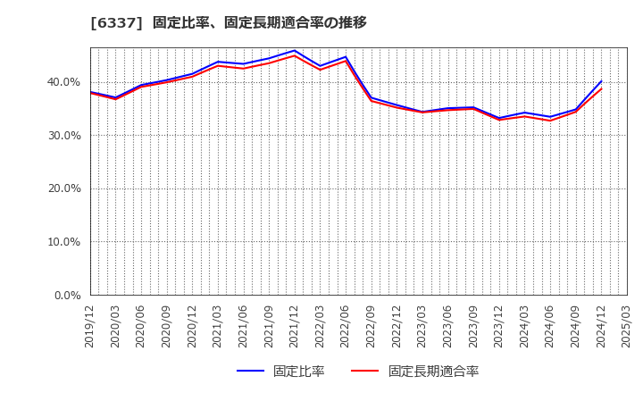 6337 (株)テセック: 固定比率、固定長期適合率の推移