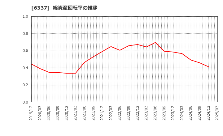 6337 (株)テセック: 総資産回転率の推移