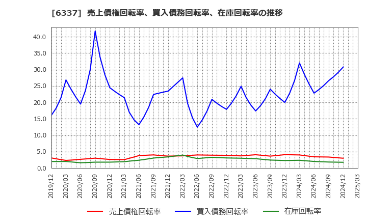 6337 (株)テセック: 売上債権回転率、買入債務回転率、在庫回転率の推移