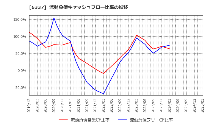 6337 (株)テセック: 流動負債キャッシュフロー比率の推移