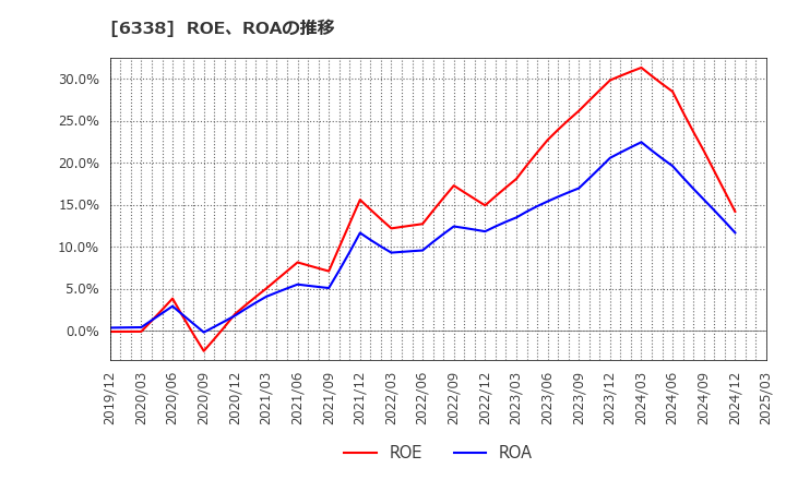 6338 (株)タカトリ: ROE、ROAの推移