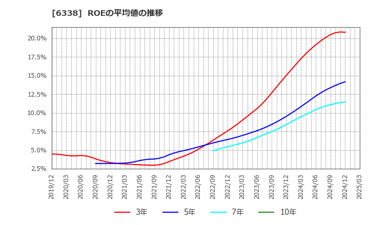 6338 (株)タカトリ: ROEの平均値の推移