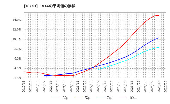 6338 (株)タカトリ: ROAの平均値の推移