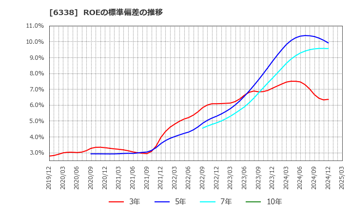 6338 (株)タカトリ: ROEの標準偏差の推移