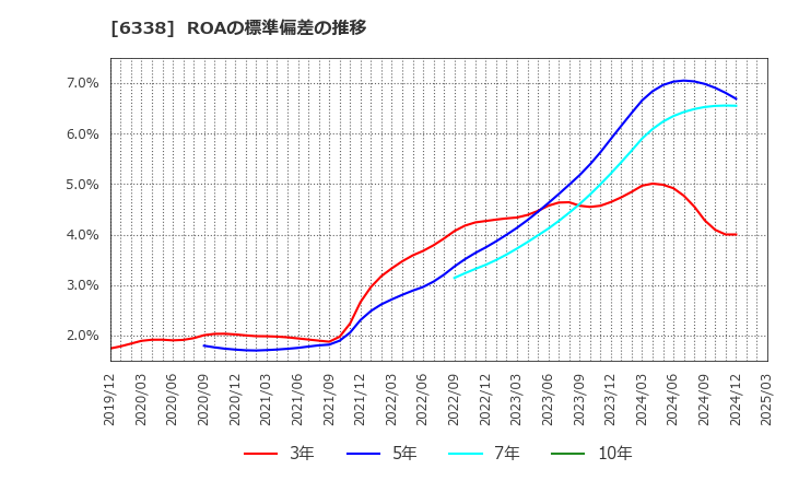 6338 (株)タカトリ: ROAの標準偏差の推移