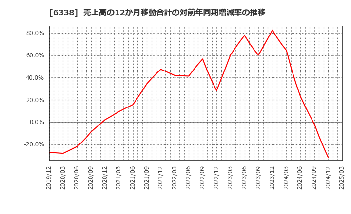 6338 (株)タカトリ: 売上高の12か月移動合計の対前年同期増減率の推移