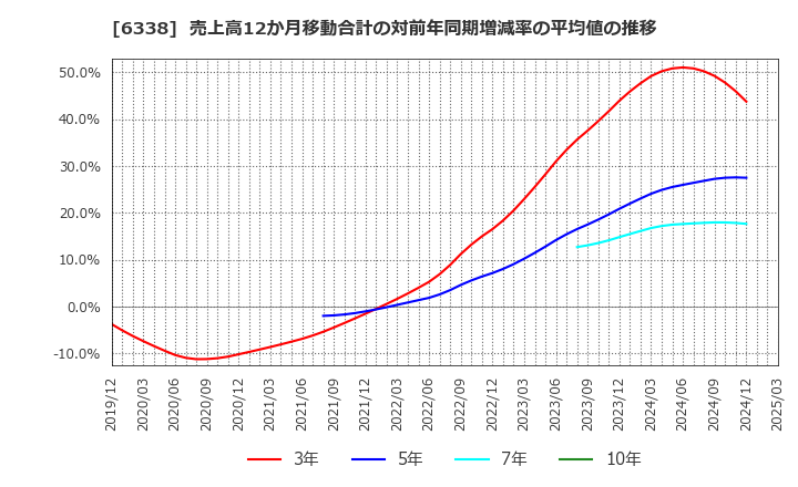 6338 (株)タカトリ: 売上高12か月移動合計の対前年同期増減率の平均値の推移