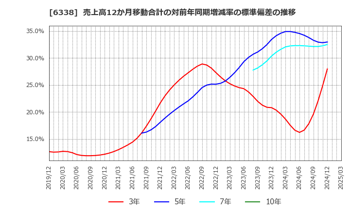 6338 (株)タカトリ: 売上高12か月移動合計の対前年同期増減率の標準偏差の推移