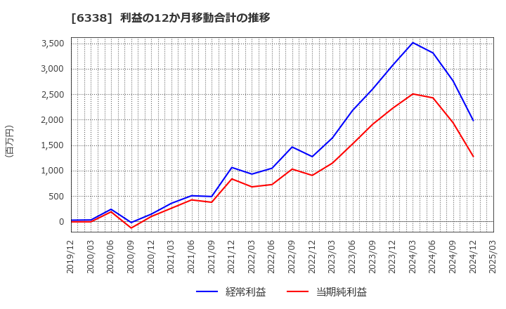 6338 (株)タカトリ: 利益の12か月移動合計の推移