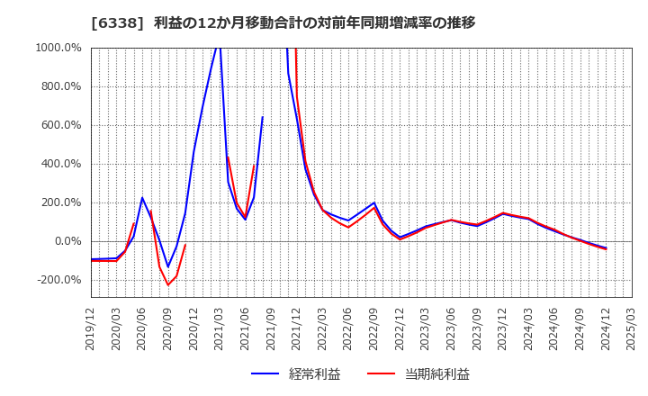 6338 (株)タカトリ: 利益の12か月移動合計の対前年同期増減率の推移