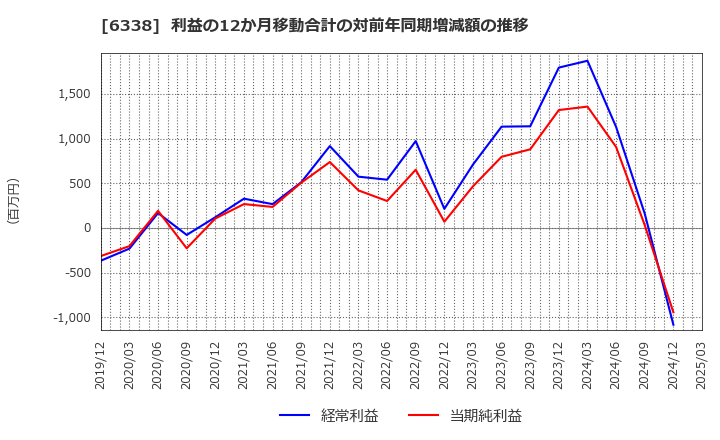 6338 (株)タカトリ: 利益の12か月移動合計の対前年同期増減額の推移