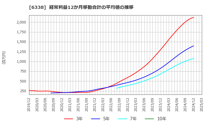 6338 (株)タカトリ: 経常利益12か月移動合計の平均値の推移