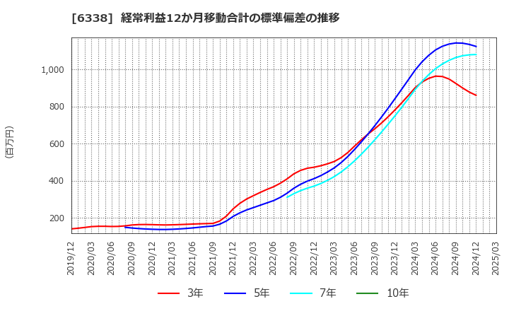 6338 (株)タカトリ: 経常利益12か月移動合計の標準偏差の推移