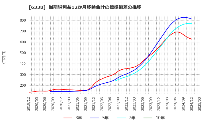 6338 (株)タカトリ: 当期純利益12か月移動合計の標準偏差の推移