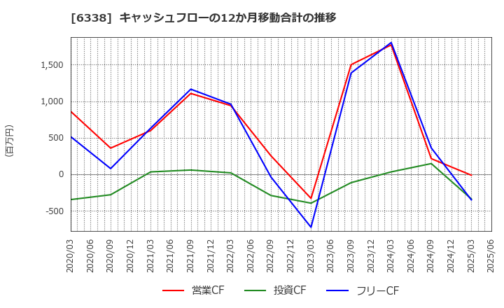 6338 (株)タカトリ: キャッシュフローの12か月移動合計の推移