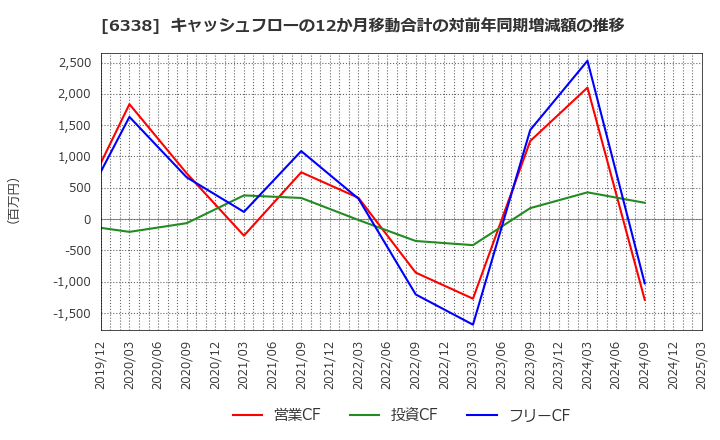 6338 (株)タカトリ: キャッシュフローの12か月移動合計の対前年同期増減額の推移