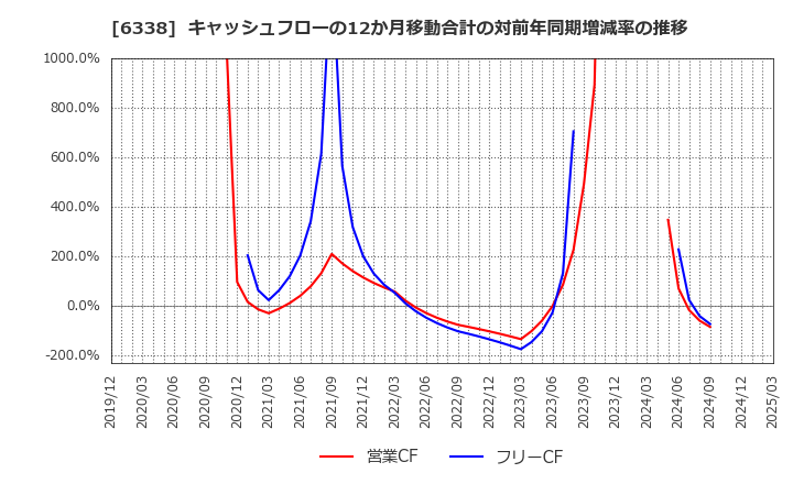 6338 (株)タカトリ: キャッシュフローの12か月移動合計の対前年同期増減率の推移