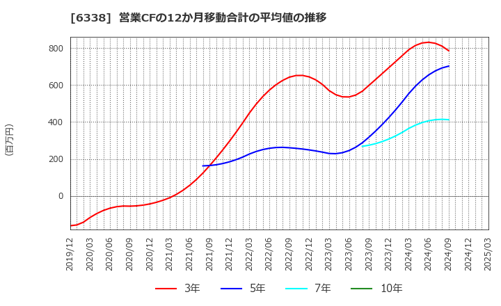 6338 (株)タカトリ: 営業CFの12か月移動合計の平均値の推移