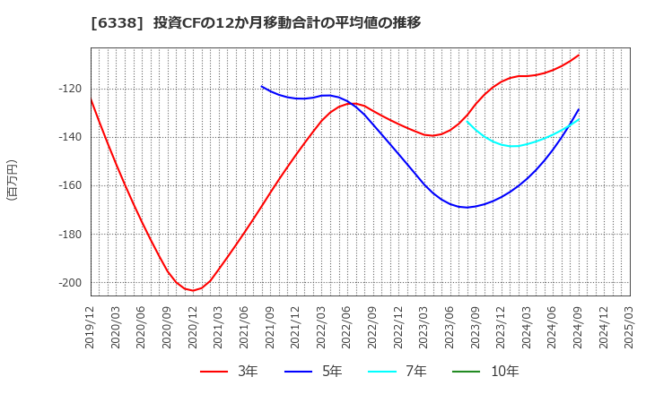 6338 (株)タカトリ: 投資CFの12か月移動合計の平均値の推移