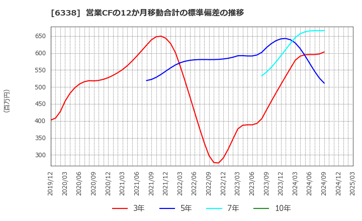6338 (株)タカトリ: 営業CFの12か月移動合計の標準偏差の推移