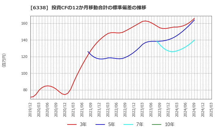 6338 (株)タカトリ: 投資CFの12か月移動合計の標準偏差の推移